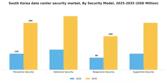 South Korea Data Center Security Market Segment Image 2