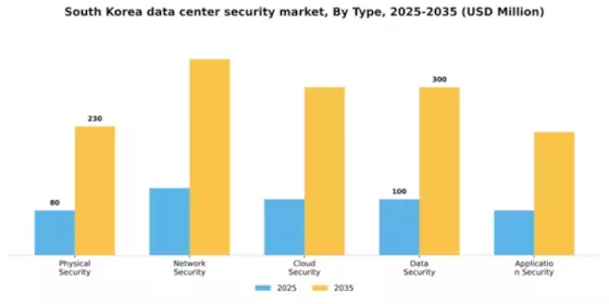 South Korea Data Center Security Market Segment Image 3
