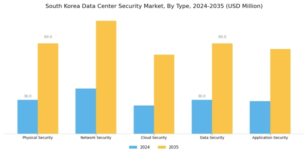 South Korea Data Center Security Market Segment Image 0