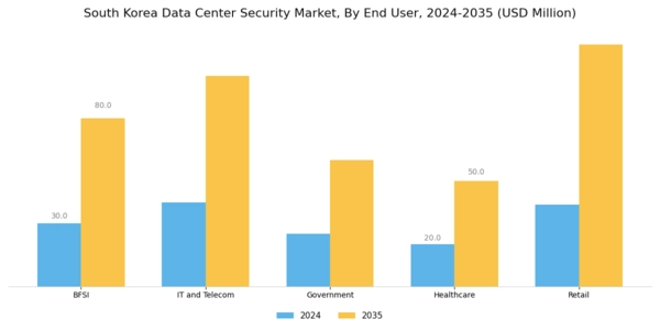 South Korea Data Center Security Market Segment Image 1