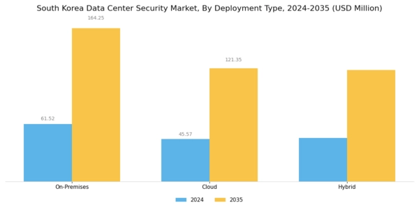 South Korea Data Center Security Market Segment Image 2