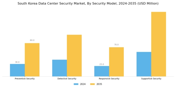 South Korea Data Center Security Market Segment Image 3