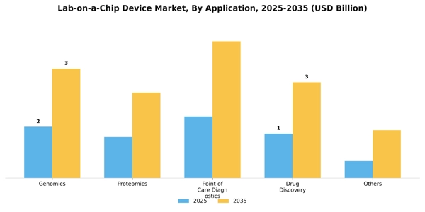 Lab-on-a-Chip Device Market Segment Image 0