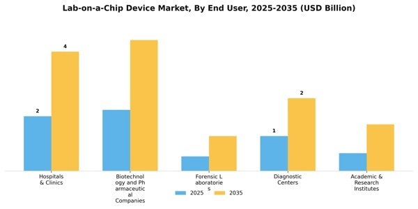 Lab-on-a-Chip Device Market Segment Image 1