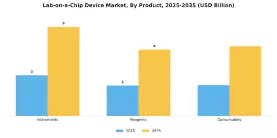 Lab-on-a-Chip Device Market Segment Image 0