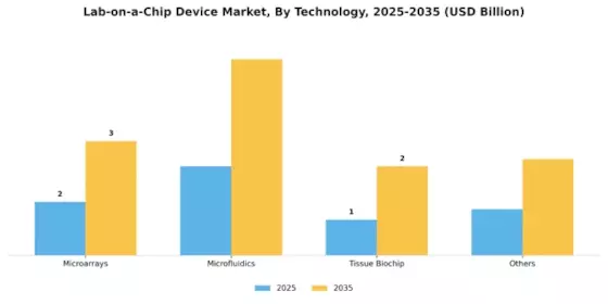 Lab-on-a-Chip Device Market Segment Image 1