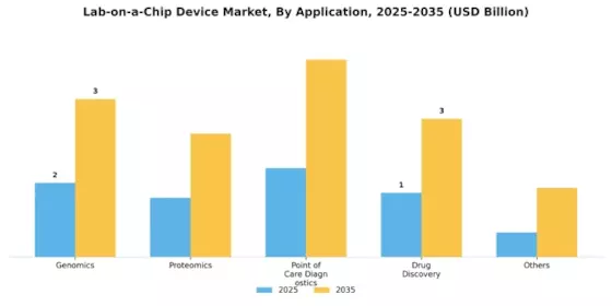 Lab-on-a-Chip Device Market Segment Image 2