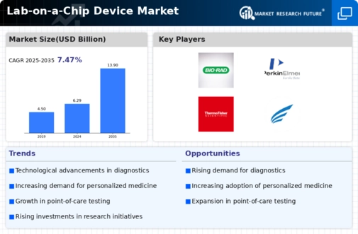 Lab-on-a-Chip Device Market Infographic