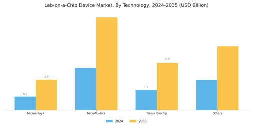 Lab-on-a-Chip Device Market Segment Image 1