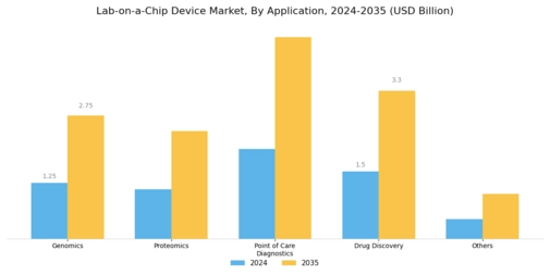 Lab-on-a-Chip Device Market Segment Image 2