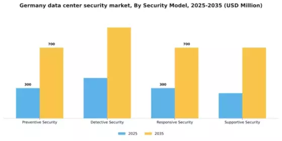 Germany Data Center Security Market Segment Image 2