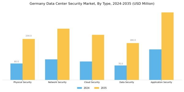 Germany Data Center Security Market Segment Image 0