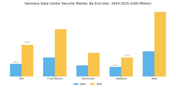 Germany Data Center Security Market Segment Image 1