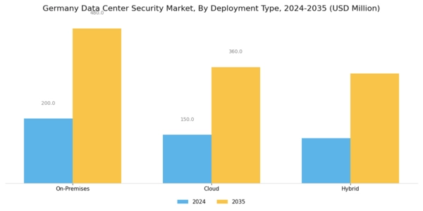 Germany Data Center Security Market Segment Image 2