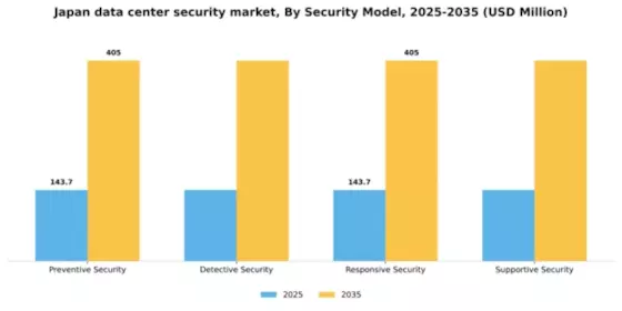 Japan Data Center Security Market Segment Image 2