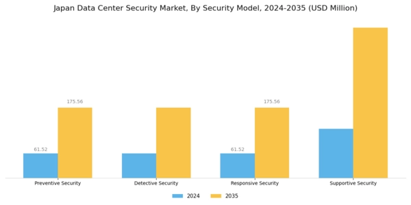 Japan Data Center Security Market Segment Image 3