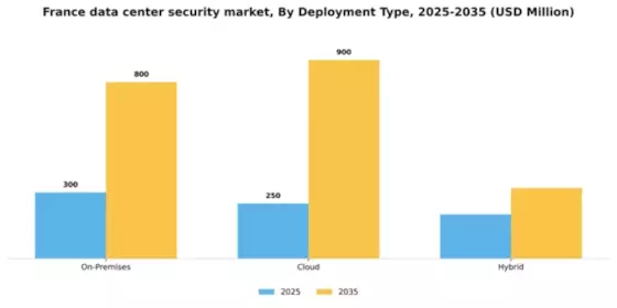 France Data Center Security Market Segment Image 0