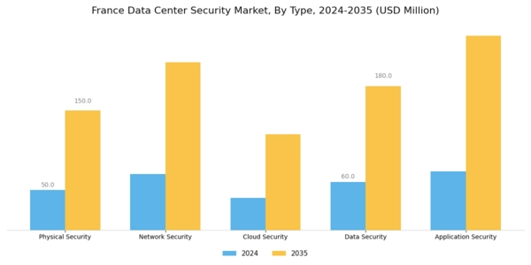 France Data Center Security Market Segment Image 0