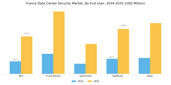 France Data Center Security Market Segment Image 1