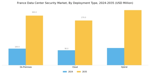 France Data Center Security Market Segment Image 2