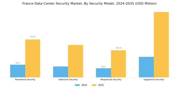 France Data Center Security Market Segment Image 3