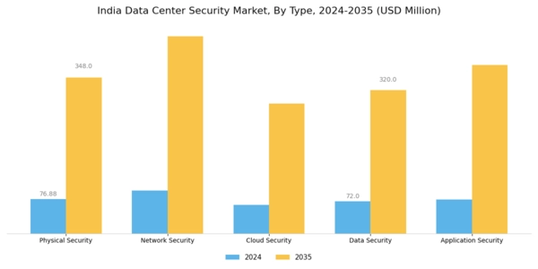 India Data Center Security Market Segment Image 0