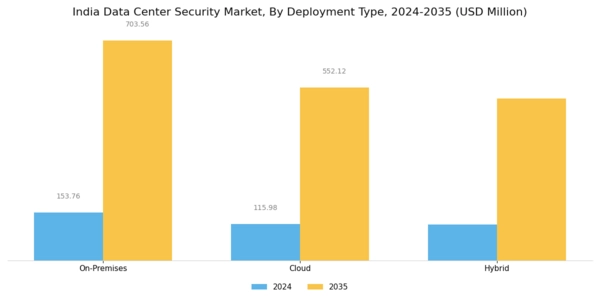 India Data Center Security Market Segment Image 2