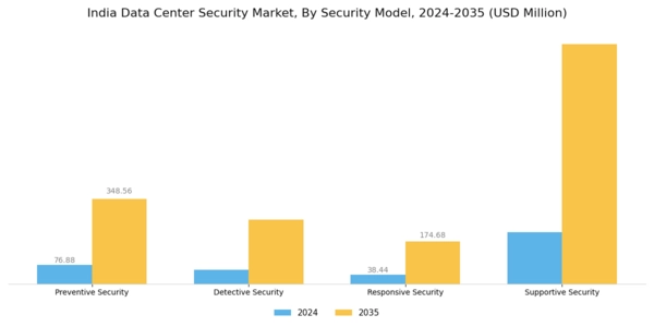 India Data Center Security Market Segment Image 3