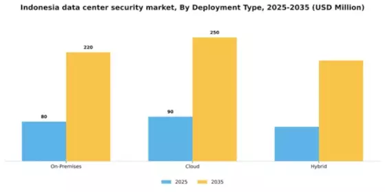 Indonesia Data Center Security Market Segment Image 0