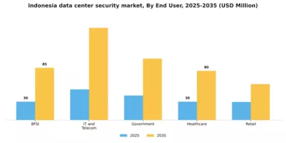 Indonesia Data Center Security Market Segment Image 1