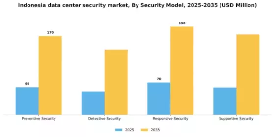 Indonesia Data Center Security Market Segment Image 2