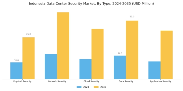Indonesia Data Center Security Market Segment Image 0
