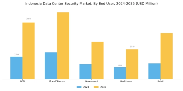 Indonesia Data Center Security Market Segment Image 1