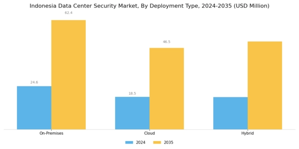 Indonesia Data Center Security Market Segment Image 2