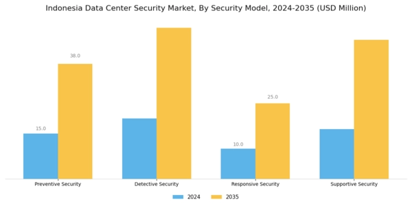 Indonesia Data Center Security Market Segment Image 3