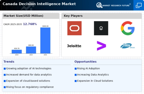 Canada Decision Intelligence Market Infographic