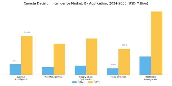 Canada Decision Intelligence Market Segment Image 0
