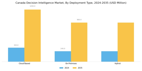 Canada Decision Intelligence Market Segment Image 1