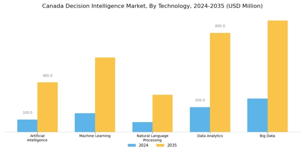 Canada Decision Intelligence Market Segment Image 3