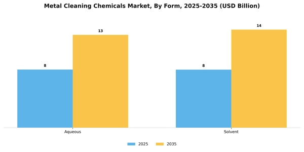 Metal Cleaning Chemicals Market Segment Image 2