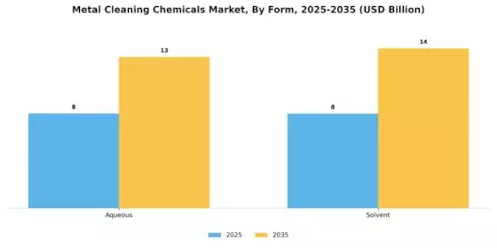 Metal Cleaning Chemicals Market Segment Image 0