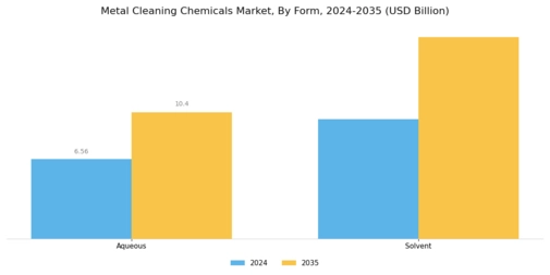 Metal Cleaning Chemicals Market Segment Image 0