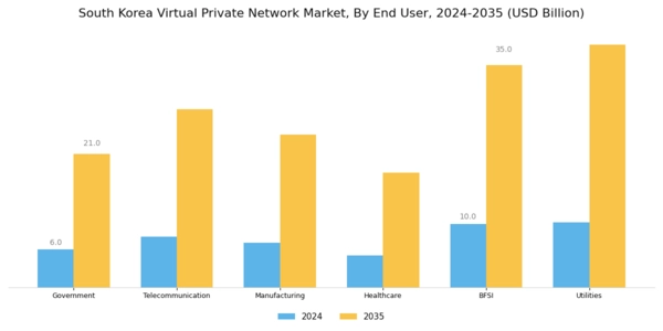 South Korea Virtual Private Network Market Segment Image 3