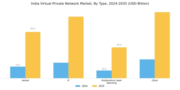 India Virtual Private Network Market Segment Image 0