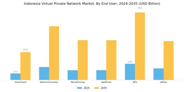 Indonesia Virtual Private Network Market Segment Image 3