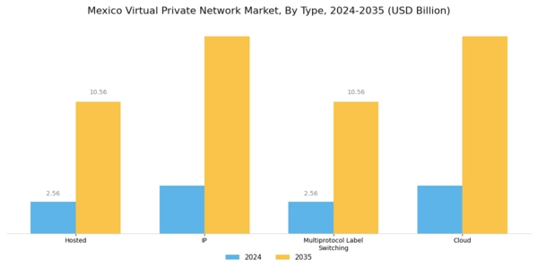 Mexico Virtual Private Network Market Segment Image 0