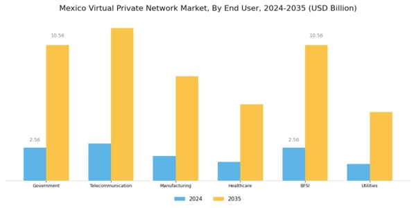 Mexico Virtual Private Network Market Segment Image 3