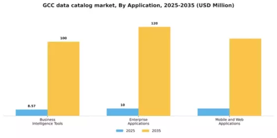 GCC Data Catalog Market Segment Image 0