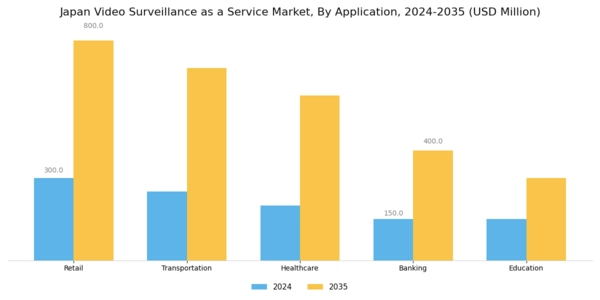 Japan Video Surveillance As A Service Market Segment Image 0