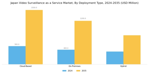 Japan Video Surveillance As A Service Market Segment Image 2